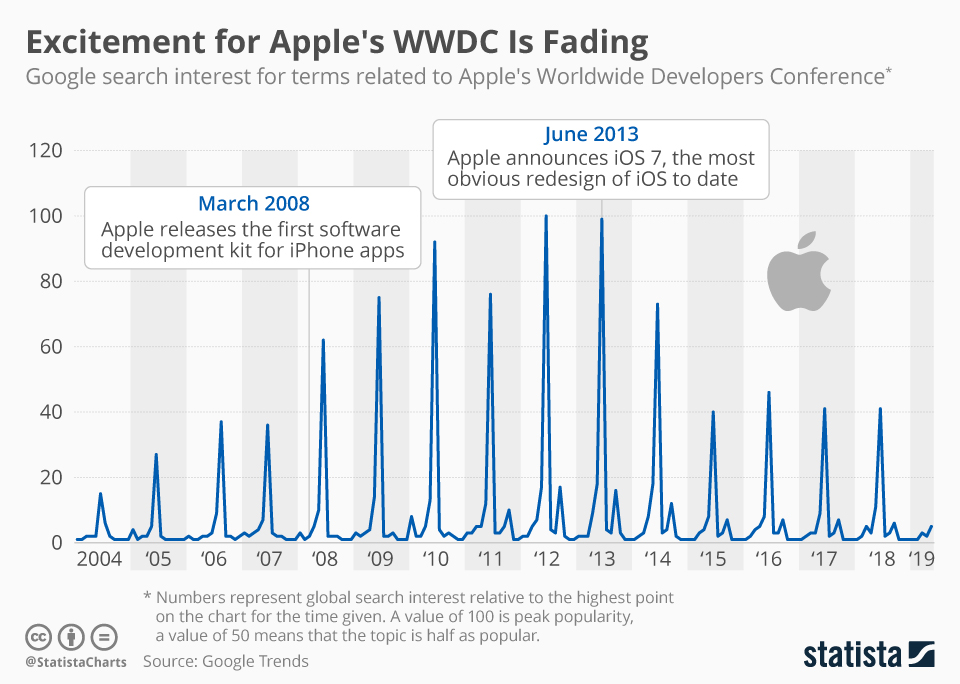 Восхищение конференцией WWDC угасает год от года