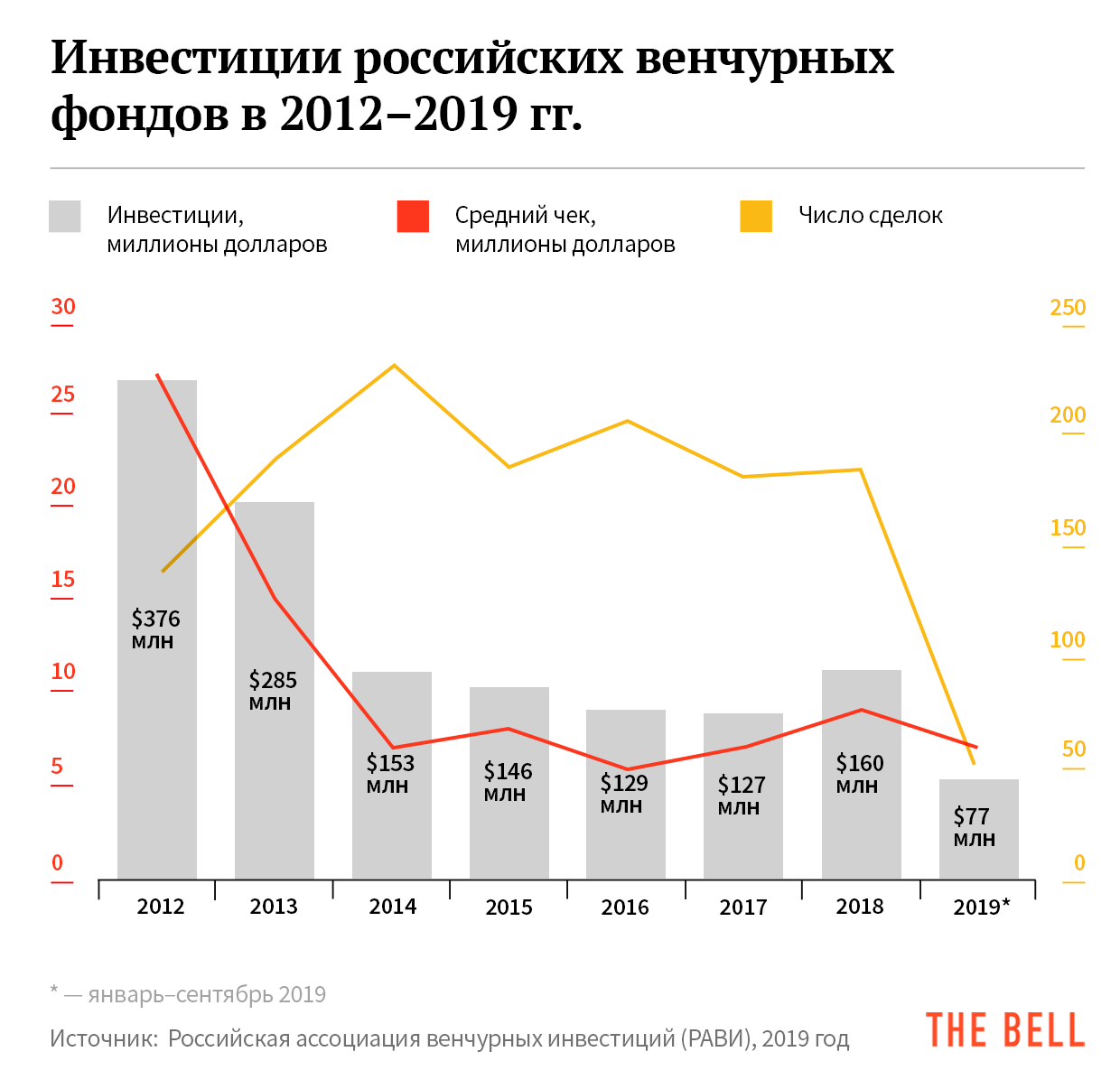 Инвестиции российских венчурных фондов